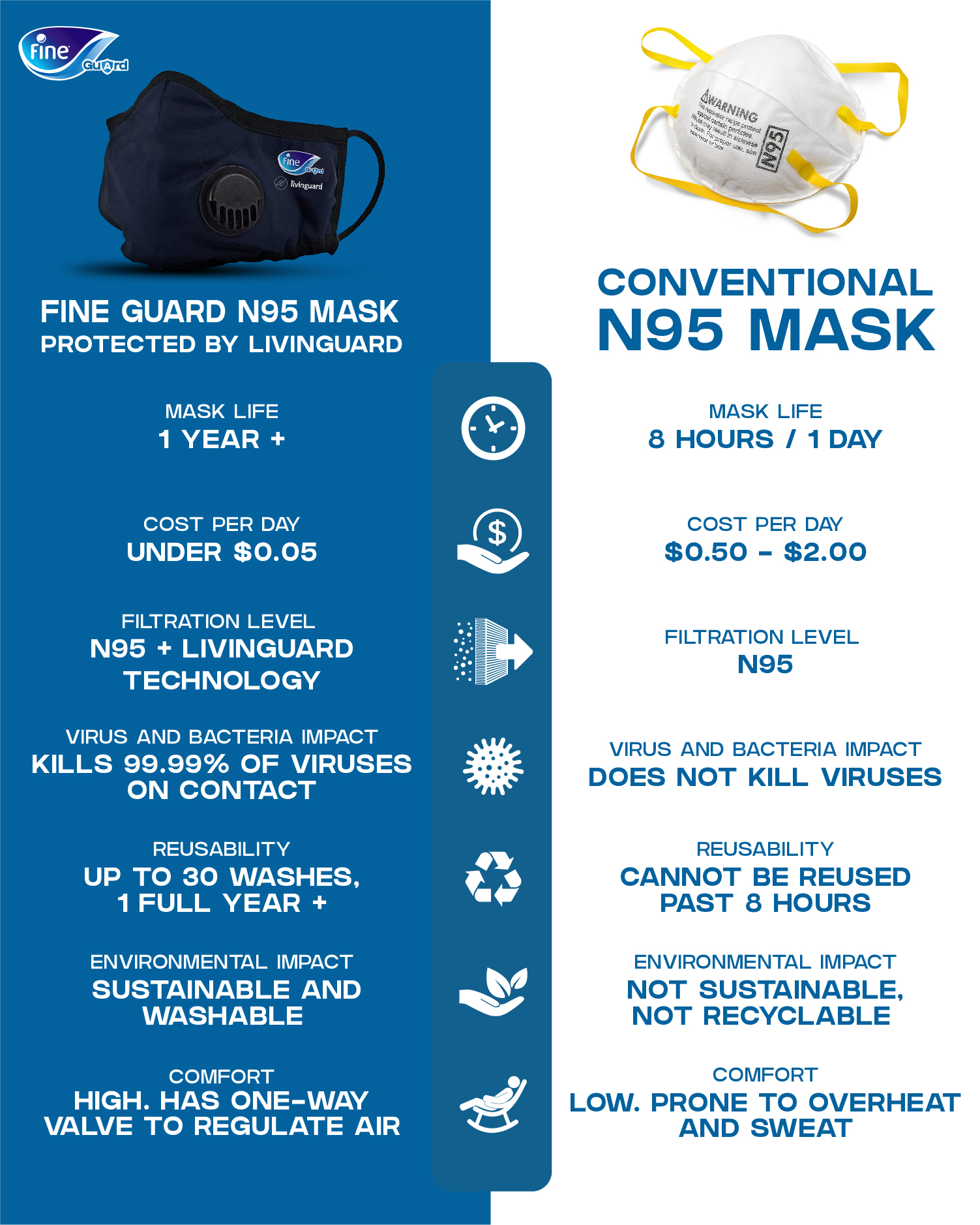 N95 comparison Sheet