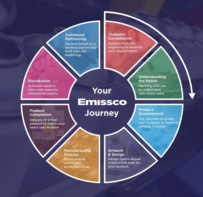 Emissco Customer Journey - web mobile