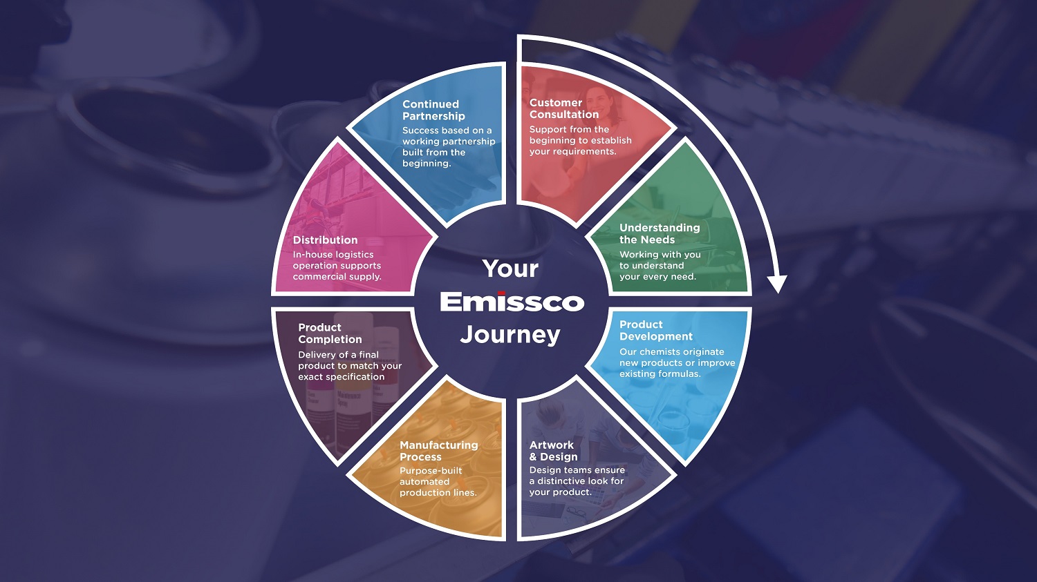 Emissco Customer Journey - web
